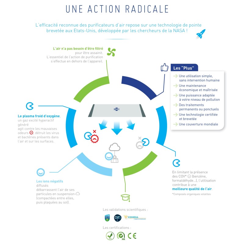 Purificateur d'air sanitaires, décontamine surfaces et détruit virus et odeurs nauséabondes