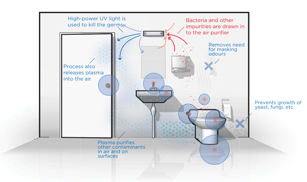 Air treatment and disinfection