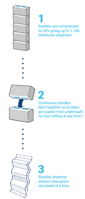 PeakServe high-capacity continuous paper towel dispenser