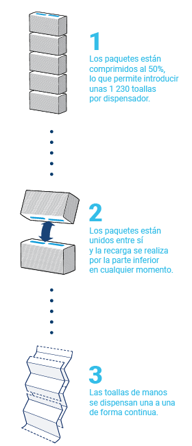 Reparto toalllas de papel continuamente gran capacidad PeakServe