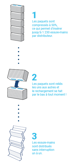 Distribution essuie-mains papier en continu grande capacité PeakServe